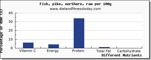 chart to show highest vitamin c in pike per 100g